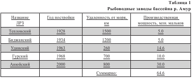Воспроизводство лососей в Хабаровском крае в 2000-2006 гг. (часть 1)